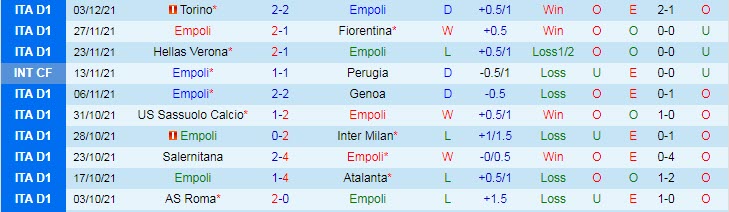 Soi kèo phạt góc Empoli vs Udinese, 0h30 ngày 7/12 - Ảnh 1