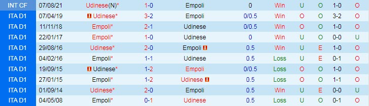 Soi kèo phạt góc Empoli vs Udinese, 0h30 ngày 7/12 - Ảnh 3