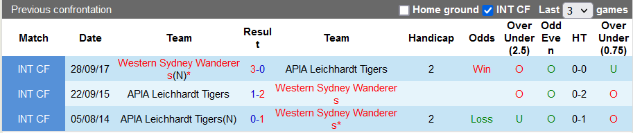 Nhận định, soi kèo APIA Leichhardt vs Western Sydney Wanderers, 15h30 ngày 7/12 - Ảnh 3
