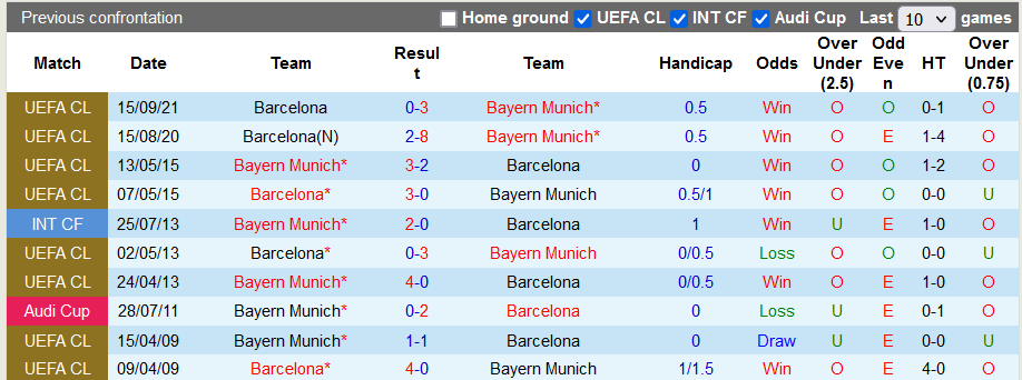 Nhận định, soi kèo Bayern Munich vs Barcelona, 3h ngày 9/12 - Ảnh 3