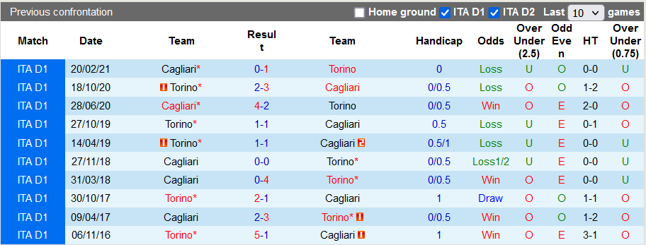 Nhận định, soi kèo Cagliari vs Torino, 2h45 ngày 7/12 - Ảnh 3