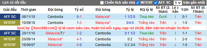 Nhận định, soi kèo Campuchia vs Malaysia, 16h30 ngày 6/12 - Ảnh 3