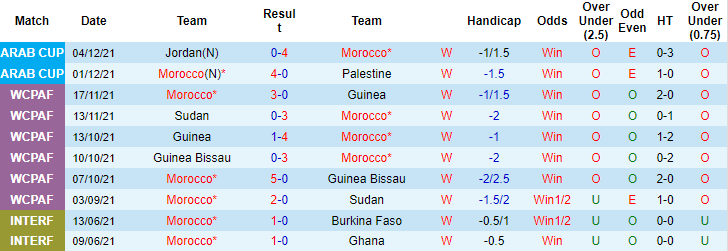 Nhận định, soi kèo Morocco vs Saudi Arabia, 22h ngày 7/12 - Ảnh 1