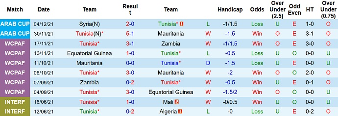 Nhận định, soi kèo Tunisia vs UAE, 22h00 ngày 6/12 - Ảnh 2