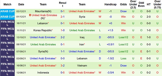 Nhận định, soi kèo Tunisia vs UAE, 22h00 ngày 6/12 - Ảnh 4