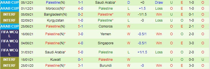 Phân tích kèo hiệp 1 Jordan vs Palestine, 22h ngày 7/12 - Ảnh 2
