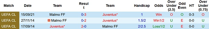 Phân tích kèo hiệp 1 Juventus vs Malmö, 0h45 ngày 9/12 - Ảnh 4