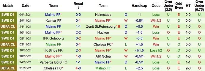 Phân tích kèo hiệp 1 Juventus vs Malmö, 0h45 ngày 9/12 - Ảnh 5
