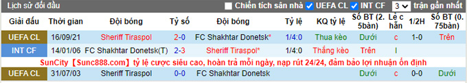 Phân tích kèo hiệp 1 Shakhtar Donetsk vs Sheriff, 3h ngày 8/12 - Ảnh 3