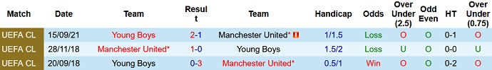 Soi kèo phạt góc Man United vs Young Boys, 3h00 ngày 9/12 - Ảnh 4