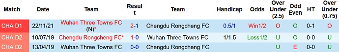 Nhận định, soi kèo Chengdu Rongcheng vs Wuhan Three Towns, 18h35 ngày 8/12 - Ảnh 3