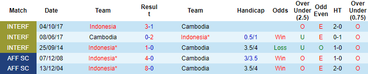 Nhận định, soi kèo Indonesia vs Campuchia, 19h30 ngày 9/12 - Ảnh 3