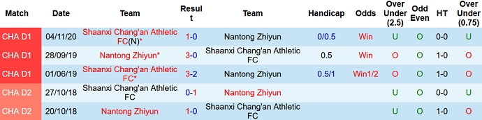 Nhận định, soi kèo Nantong Zhiyun vs Shaanxi Changan, 18h30 ngày 8/12 - Ảnh 3