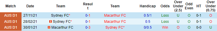 Nhận định, soi kèo Sydney FC vs Macarthur, 15h30 ngày 8/12 - Ảnh 3