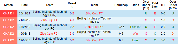 Nhận định, soi kèo Zibo Cuju vs Beijing BIT, 14h ngày 8/12 - Ảnh 3
