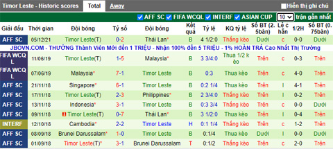 Phân tích kèo hiệp 1 Myanmar vs Myanmar vs Timor Leste, 16h30 ngày 8/12 - Ảnh 2