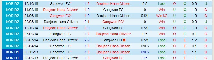 Soi kèo phạt góc Daejeon Citizen vs Gangwon, 17h ngày 8/12 - Ảnh 3