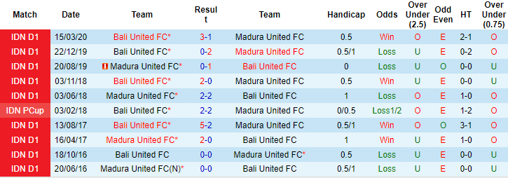 Nhận định, soi kèo Bali United vs Madura United, 20h45 ngày 9/12 - Ảnh 3