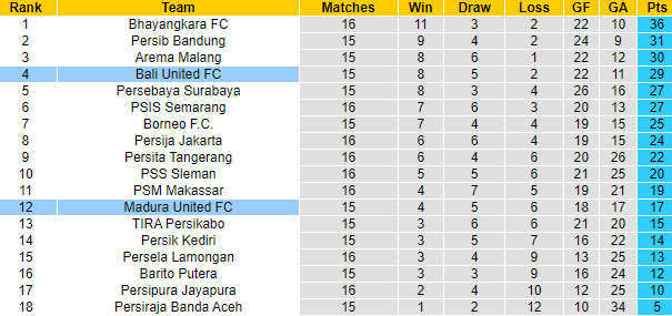 Nhận định, soi kèo Bali United vs Madura United, 20h45 ngày 9/12 - Ảnh 4