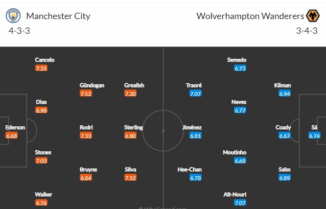 Biến động tỷ lệ kèo Man City vs Wolves, 19h30 ngày 11/12 - Ảnh 3