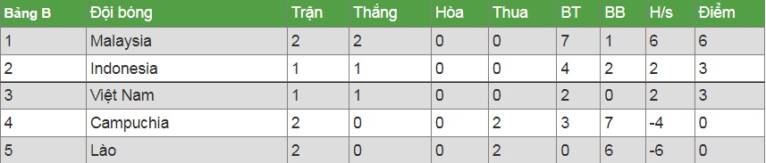 Dự đoán Việt Nam vs Malaysia (19h30 12/12) bởi HLV Mai Đức Chung - Ảnh 1