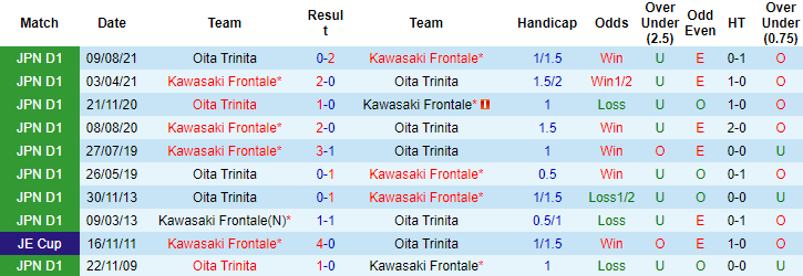 Nhận định, soi kèo Kawasaki Frontale vs Oita Trinita, 12h ngày 12/12 - Ảnh 3