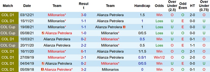 Nhận định, soi kèo Alianza Petrolera vs Millonarios, 5h00 ngày 13/12 - Ảnh 4