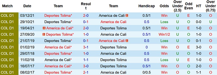Nhận định, soi kèo América de Cali vs Deportes Tolima, 7h30 ngày 13/12 - Ảnh 4