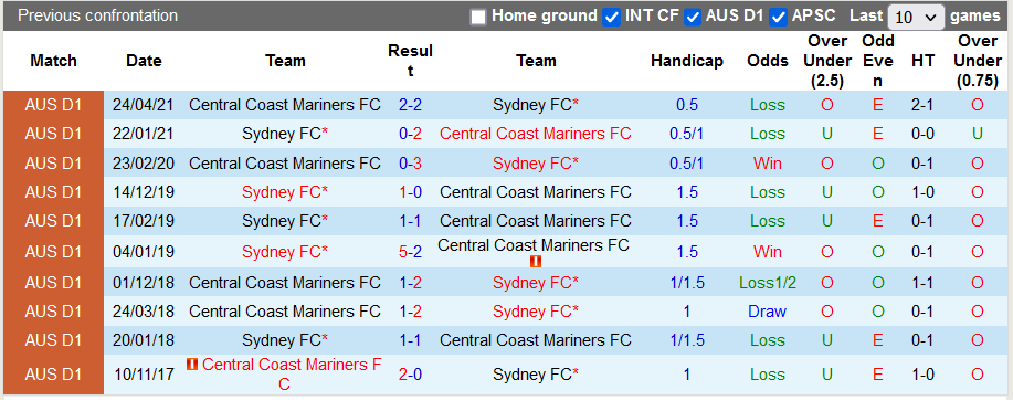 Nhận định, soi kèo Central Coast Mariners vs Sydney, 14h20 ngày 12/12 - Ảnh 3