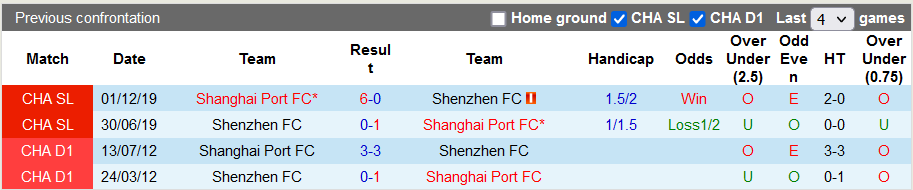 Nhận định, soi kèo Shenzhen vs Shanghai Port, 17h ngày 13/12 - Ảnh 3