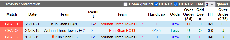 Nhận định, soi kèo Wuhan Three Towns vs Kunshan, 14h ngày 13/12 - Ảnh 3
