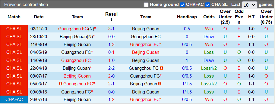 Nhận định, soi kèo Beijing Guoan vs Guangzhou, 19h ngày 13/12 - Ảnh 3