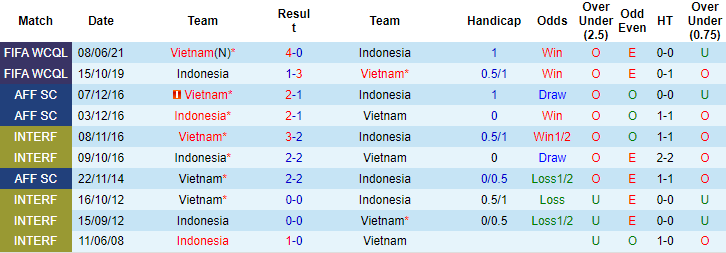 Nhận định, soi kèo Việt Nam vs Indonesia, 19h30 ngày 15/12 - Ảnh 3