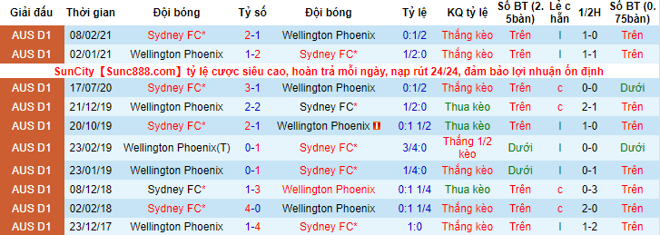 Nhận định, soi kèo Sydney vs Wellington Phoenix, 14h45 ngày 19/12 - Ảnh 3