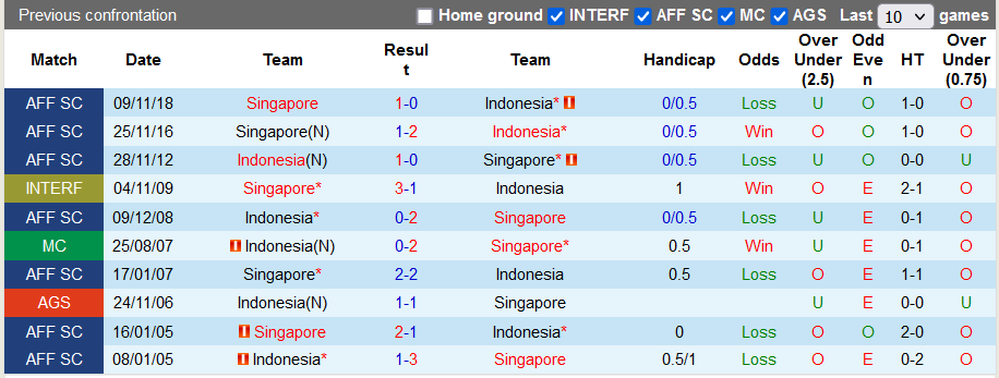 Nhận định, soi kèo Singapore vs Indonesia, 19h30 ngày 22/12 - Ảnh 3