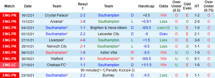 Đại bàng tiên tri dự đoán Southampton vs Tottenham, 22h ngày 28/12 - Ảnh 1