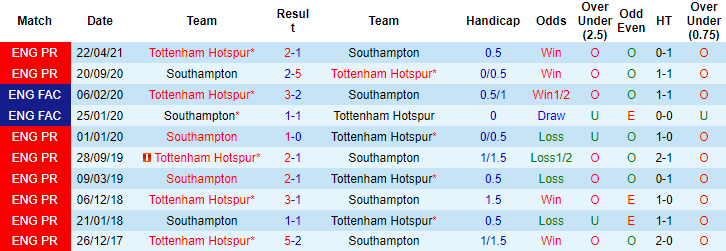 Đại bàng tiên tri dự đoán Southampton vs Tottenham, 22h ngày 28/12 - Ảnh 3