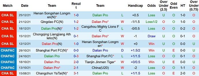 Nhận định, soi kèo Dalian Pro vs Chongqing Liangjiang, 14h30 ngày 28/12 - Ảnh 3