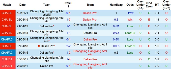 Nhận định, soi kèo Dalian Pro vs Chongqing Liangjiang, 14h30 ngày 28/12 - Ảnh 4
