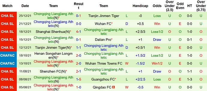 Nhận định, soi kèo Dalian Pro vs Chongqing Liangjiang, 14h30 ngày 28/12 - Ảnh 5