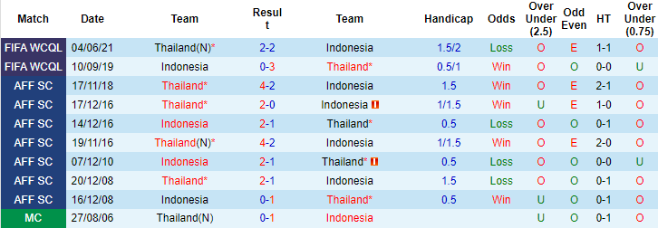 Nhận định, soi kèo Indonesia vs Thái Lan, 19h30 ngày 29/12 - Ảnh 3