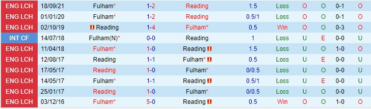 Nhận định, soi kèo Reading vs Fulham, 3h ngày 30/12 - Ảnh 3
