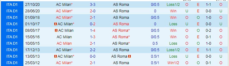 Dự đoán, soi kèo thẻ vàng AC Milan vs Roma, 0h30 ngày 7/1 - Ảnh 3