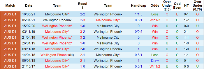 Nhận định, soi kèo Melbourne City vs Wellington Phoenix, 15h30 ngày 5/1 - Ảnh 3