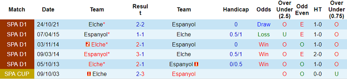 Nhận định, soi kèo Espanyol vs Elche, 3h ngày 11/1 - Ảnh 3