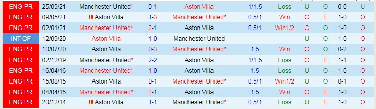 Soi bảng dự đoán tỷ số chính xác MU vs Aston Villa, 2h55 ngày 11/1 - Ảnh 4