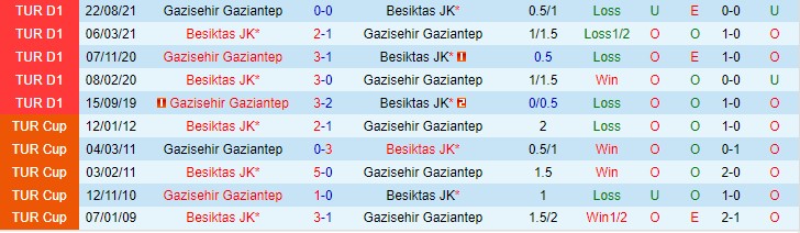 Nhận định, soi kèo Besiktas vs Gazisehir Gaziantep, 0h ngày 15/1 - Ảnh 3