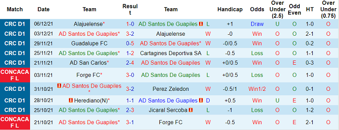 Nhận định, soi kèo Santos Guapiles vs Sporting, 8h ngày 15/1 - Ảnh 1
