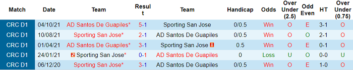 Nhận định, soi kèo Santos Guapiles vs Sporting, 8h ngày 15/1 - Ảnh 3