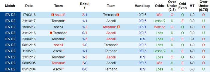 Nhận định, soi kèo Ternana vs Ascoli, 2h30 ngày 15/1 - Ảnh 3